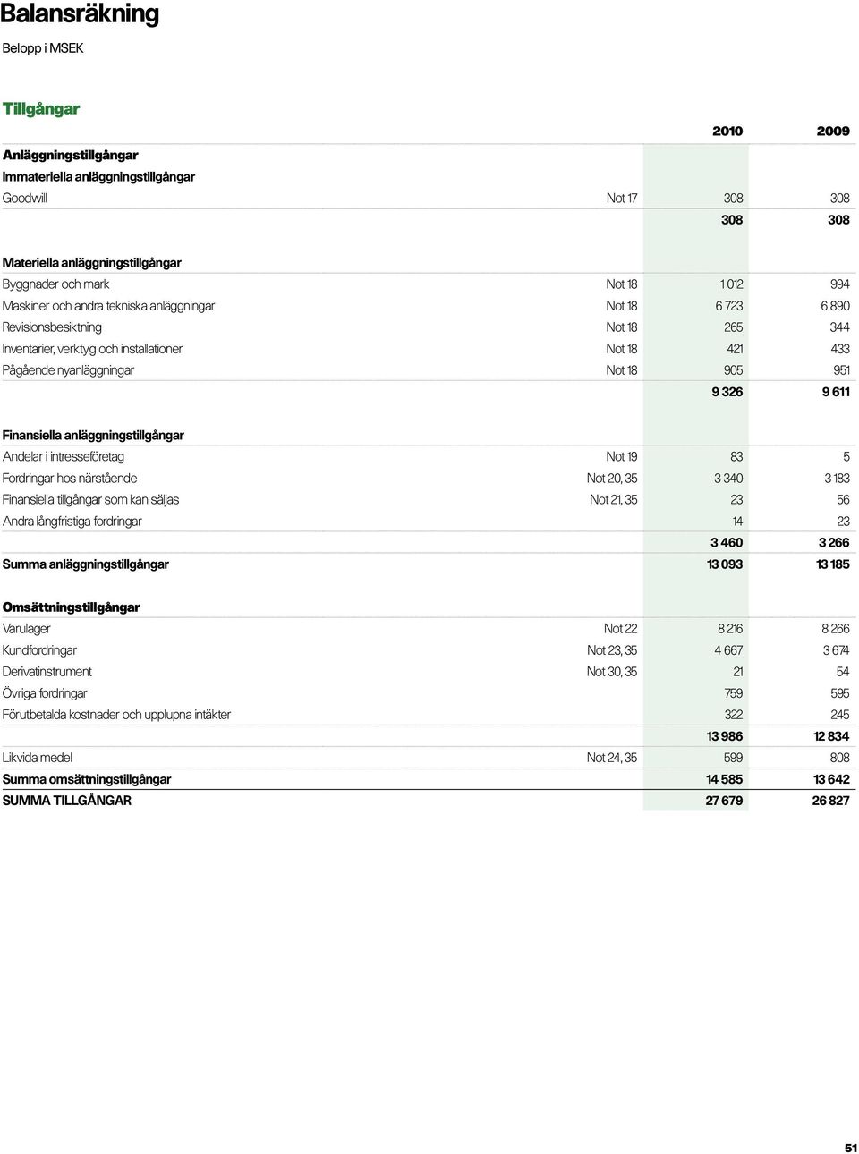 611 Finansiella anläggningstillgångar Andelar i intresseföretag Not 19 83 5 Fordringar hos närstående Not 20, 35 3 340 3 183 Finansiella tillgångar som kan säljas Not 21, 35 23 56 Andra långfristiga