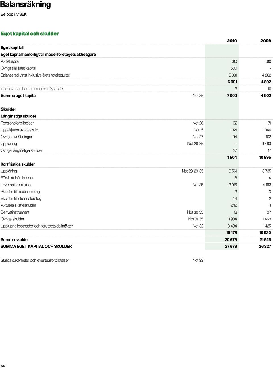 Uppskjuten skatteskuld Not 15 1 321 1 346 Övriga avsättningar Not 27 94 102 Upplåning Not 28, 35-9 460 Övriga långfristiga skulder 27 17 1 504 10 995 Kortfristiga skulder Upplåning Not 28, 29, 35 9