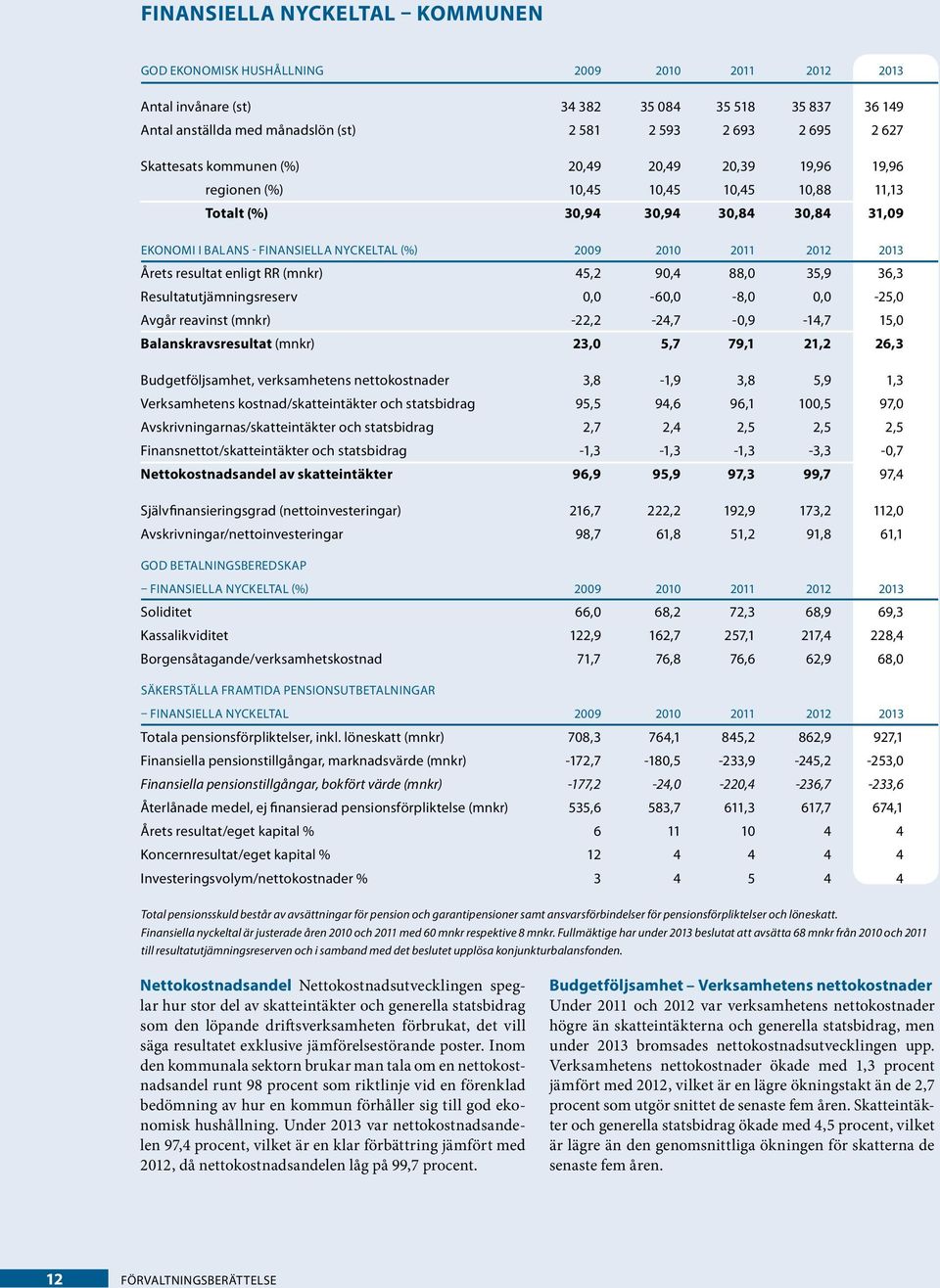 2011 2012 2013 Årets resultat enligt RR (mnkr) 45,2 90,4 88,0 35,9 36,3 Resultatutjämningsreserv 0,0-60,0-8,0 0,0-25,0 Avgår reavinst (mnkr) -22,2-24,7-0,9-14,7 15,0 Balanskravsresultat (mnkr) 23,0