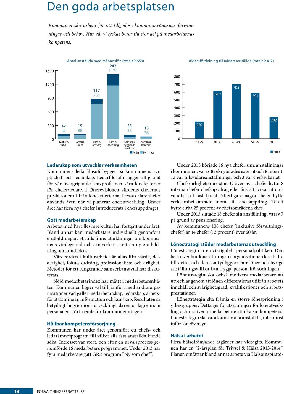anställda med månadslön (totalt 2 659) Åldersfördelning tillsvidareanställda (totalt 2 417) 247 1174 3,9 29 år + yngre 15 88 5,8 30-49 år 117 6,1 765 Kultur & Gymna- Vård & Barn & Samhälls-