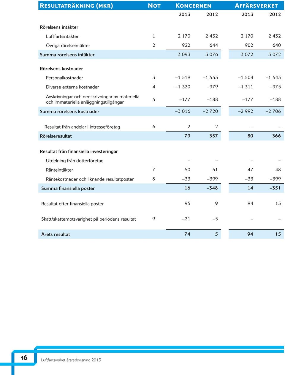 Summa rörelsens kostnader 3 016 2 720 2 992 2 706 Resultat från andelar i intresseföretag 6 2 2 Rörelseresultat 79 357 80 366 Resultat från finansiella investeringar Utdelning från dotterföretag