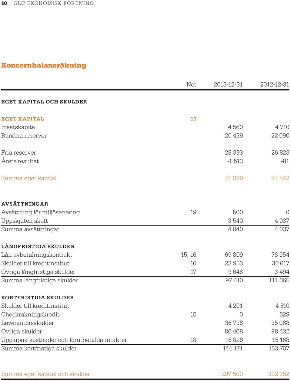 15, 16 69 809 76 954 Skulder till kreditinstitut 16 23 953 30 617 Övriga långfristiga skulder 17 3 648 3 494 Summa långfristiga skulder 97 410 111 065 KORTFRISTIGA SKULDER Skulder till kreditinstitut