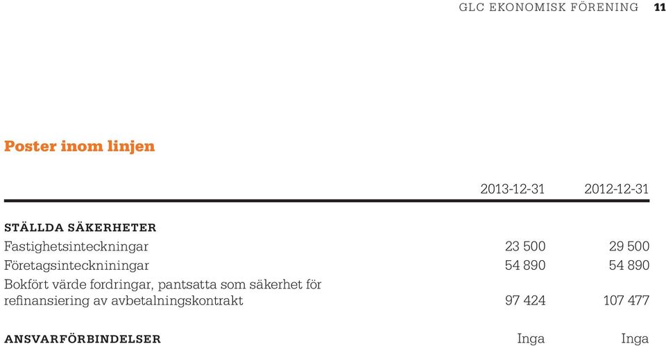 54 890 Bokfört värde fordringar, pantsatta som säkerhet för