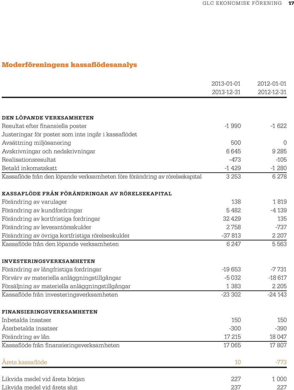 förändring av rörelsekapital 3 253 6 278 KASSAFLÖDE FRÅN FÖRÄNDRINGAR AV RÖRELSEKAPITAL Förändring av varulager 138 1 819 Förändring av kundfordringar 5 482-4 139 Förändring av kortfristiga