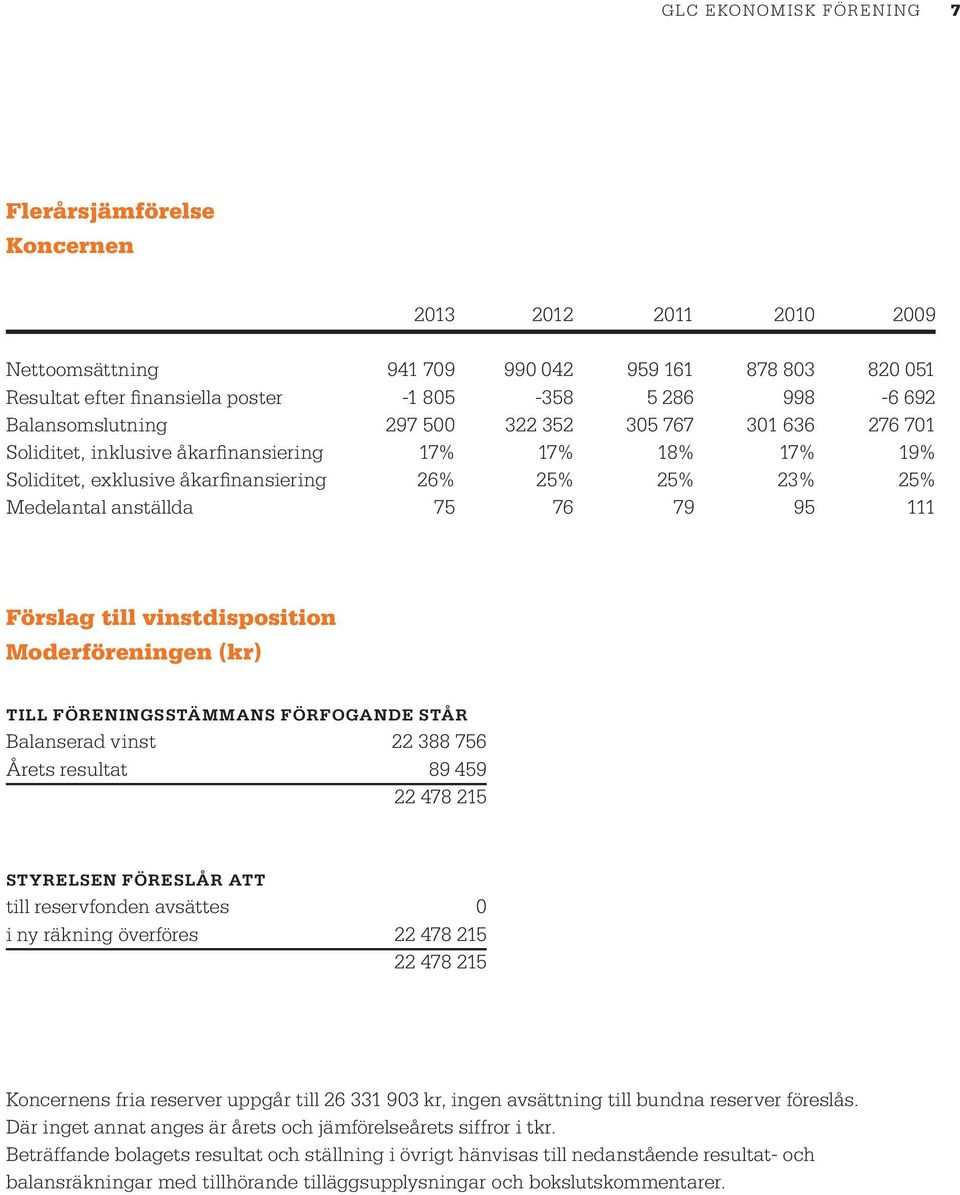 79 95 111 Förslag till vinstdisposition Moderföreningen (kr) TILL FÖRENINGSSTÄMMANS FÖRFOGANDE STÅR Balanserad vinst 22 388 756 Årets resultat 89 459 22 478 215 STYRELSEN FÖRESLÅR ATT till