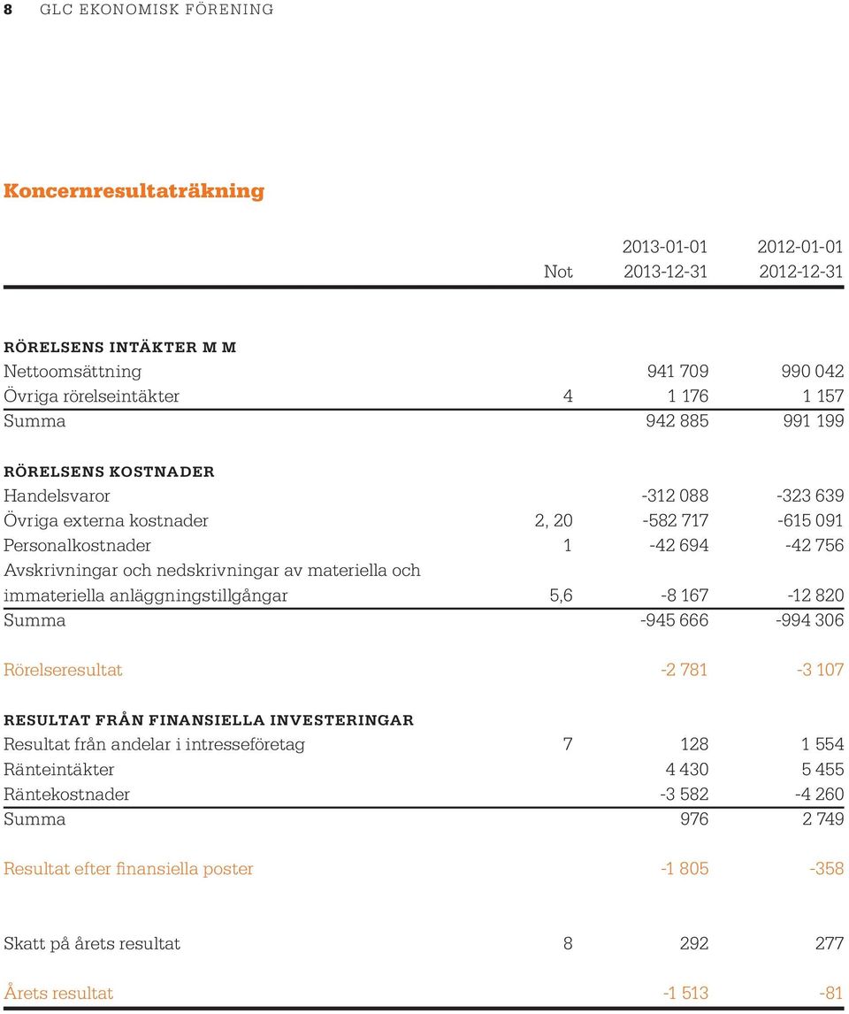 och immateriella anläggningstillgångar 5,6-8 167-12 820 Summa -945 666-994 306 Rörelseresultat -2 781-3 107 RESULTAT FRÅN FINANSIELLA INVESTERINGAR Resultat från andelar i