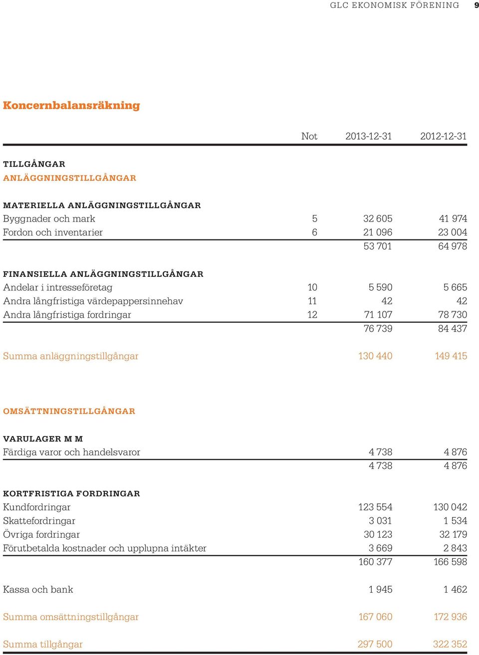 anläggningstillgångar 130 440 149 415 OMSÄTTNINGSTILLGÅNGAR VARULAGER M M Färdiga varor och handelsvaror 4 738 4 876 4 738 4 876 KORTFRISTIGA FORDRINGAR Kundfordringar 123 554 130 042