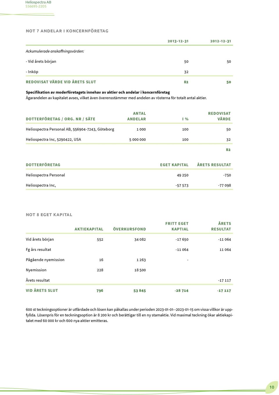 NR / SÄTE ANTAL ANDELAR I % REDOVISAT VÄRDE Heliospectra Personal AB, 556904-7243, Göteborg 1 000 100 50 Heliospectra Inc, 5290422, USA 5 000 000 100 32 82 DOTTERFÖRETAG EGET KAPITAL ÅRETS RESULTAT