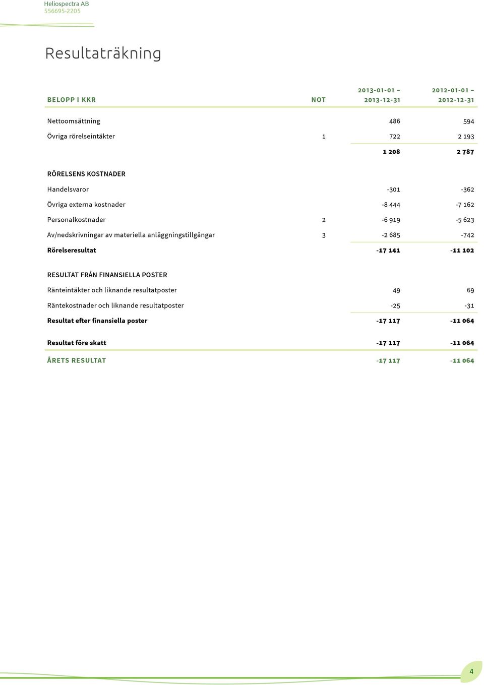 anläggningstillgångar 3-2 685-742 Rörelseresultat -17 141-11 102 RESULTAT FRÅN FINANSIELLA POSTER Ränteintäkter och liknande resultatposter 49 69