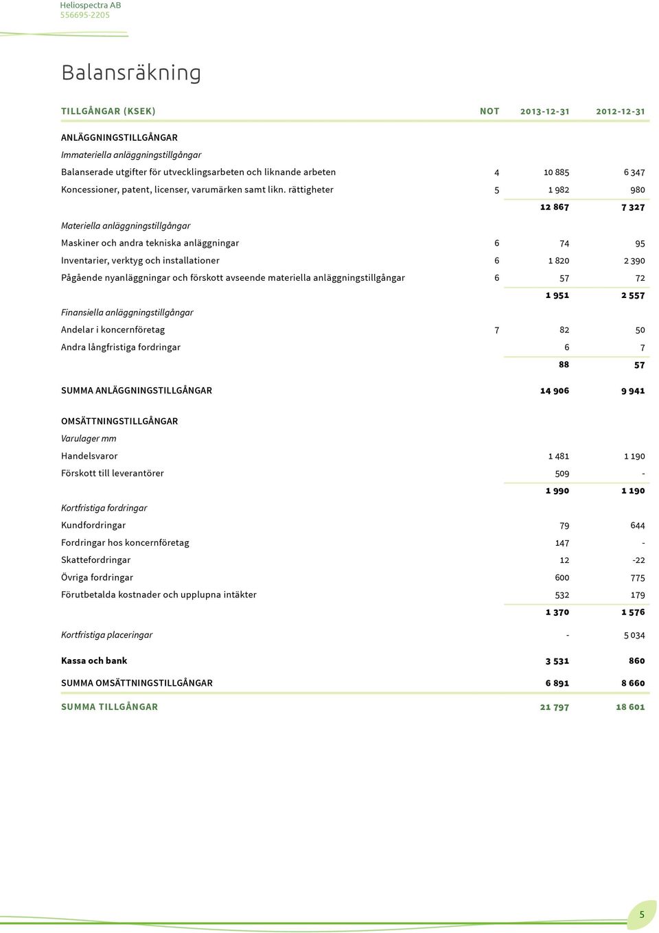 rättigheter 5 1 982 980 12 867 7 327 Materiella anläggningstillgångar Maskiner och andra tekniska anläggningar 6 74 95 Inventarier, verktyg och installationer 6 1 820 2 390 Pågående nyanläggningar