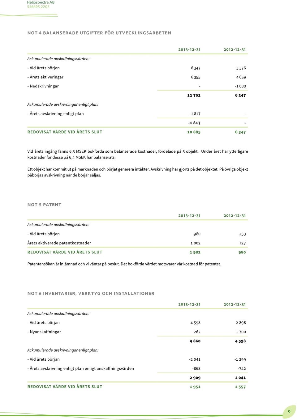 balanserade kostnader, fördelade på 3 objekt. Under året har ytterligare kostnader för dessa på 6,4 MSEK har balanserats. Ett objekt har kommit ut på marknaden och börjat generera intäkter.