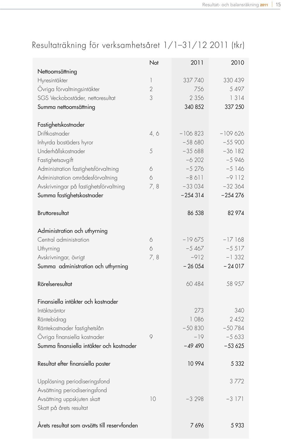 688 36 182 Fastighetsavgift 6 202 5 946 Administration fastighetsförvaltning 6 5 276 5 146 Administration områdesförvaltning 6 8 611 9 112 Avskrivningar på fastighetsförvaltning 7, 8 33 034 32 364