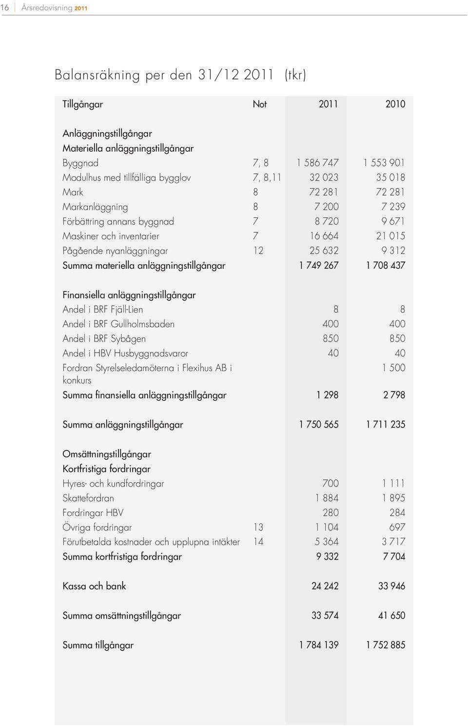 312 Summa materiella anläggningstillgångar 1 749 267 1 708 437 Finansiella anläggningstillgångar Andel i BRF Fjäll-Lien 8 8 Andel i BRF Gullholmsbaden 400 400 Andel i BRF Sybågen 850 850 Andel i HBV