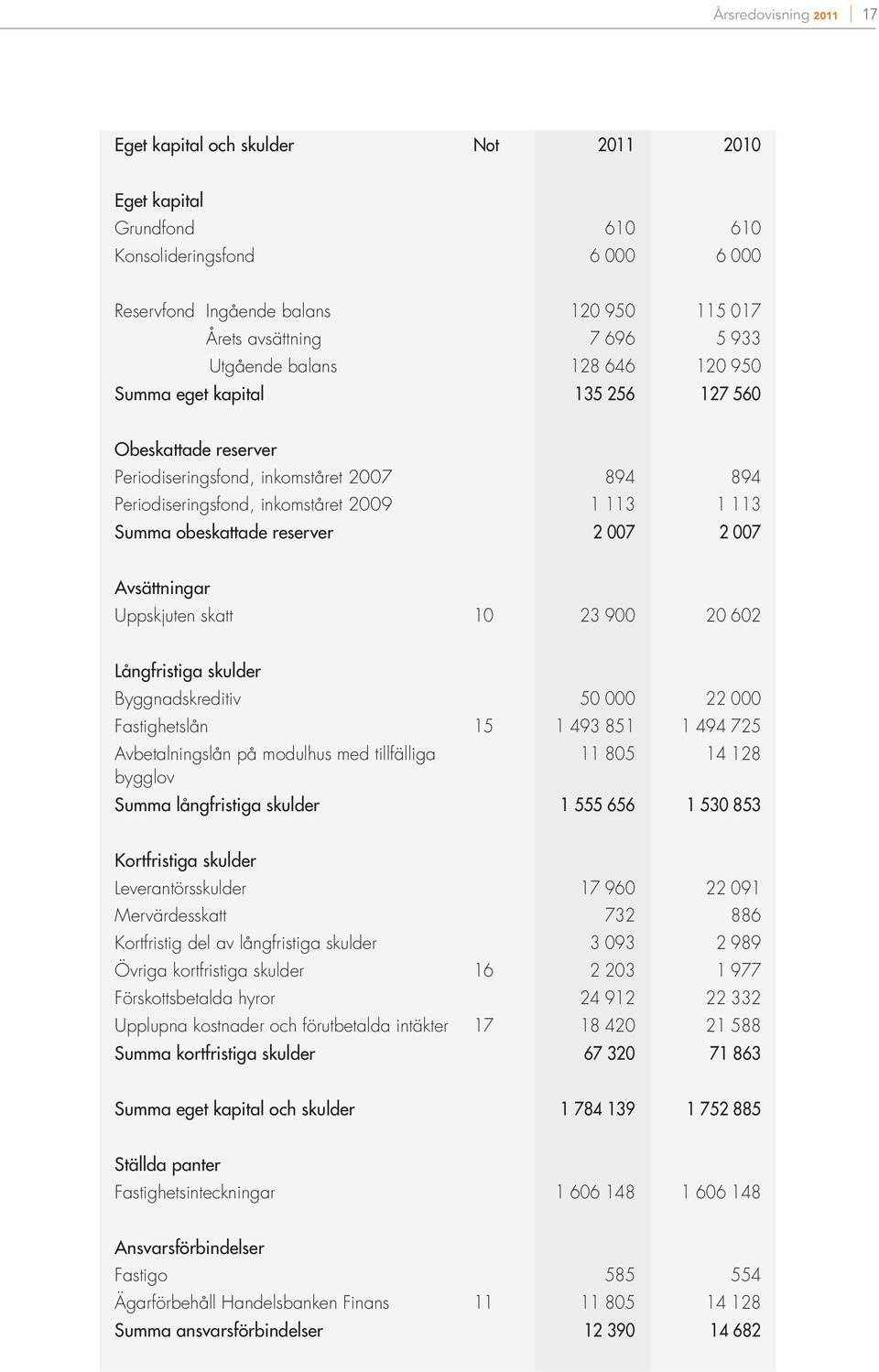 reserver 2 007 2 007 Avsättningar Uppskjuten skatt 10 23 900 20 602 Långfristiga skulder Byggnadskreditiv 50 000 22 000 Fastighetslån 15 1 493 851 1 494 725 Avbetalningslån på modulhus med