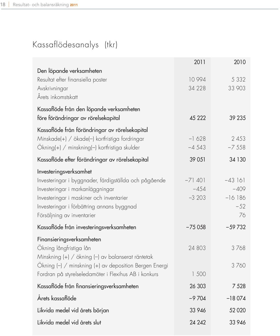 minskning( ) kortfristiga skulder 4 543 7 558 Kassaflöde efter förändringar av rörelsekapital 39 051 34 130 Investeringsverksamhet Investeringar i byggnader, färdigställda och pågående 71 401 43 161