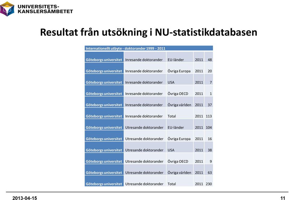 Göteborgs universitet Inresande doktorander Total 2011 113 Göteborgs universitet Utresande doktorander EU-länder 2011 104 Göteborgs universitet Utresande doktorander Europa 2011 16 Göteborgs