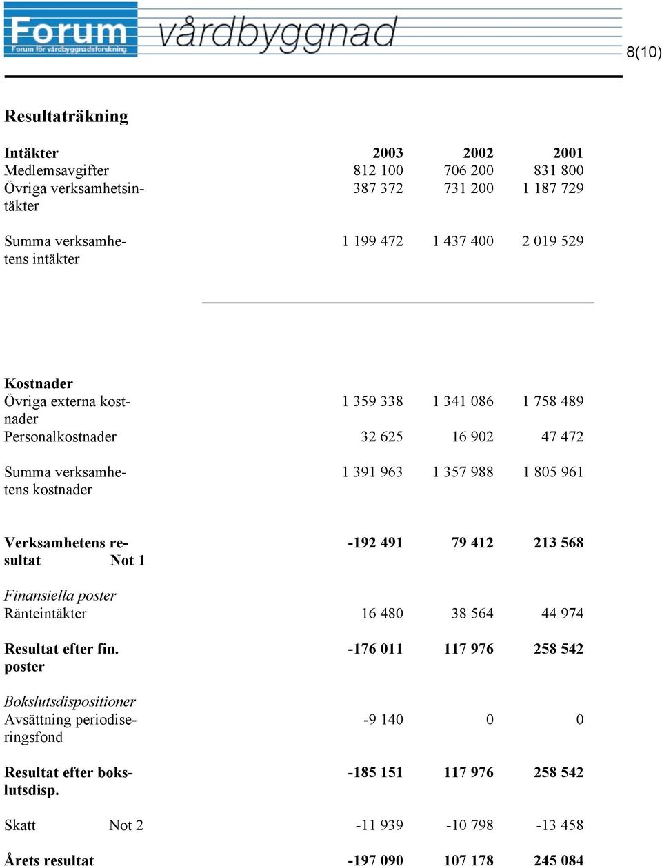 988 1 805 961 Verksamhetens resultat Not 1-192 491 79 412 213 568 Finansiella poster Ränteintäkter 16 480 38 564 44 974 Resultat efter fin.