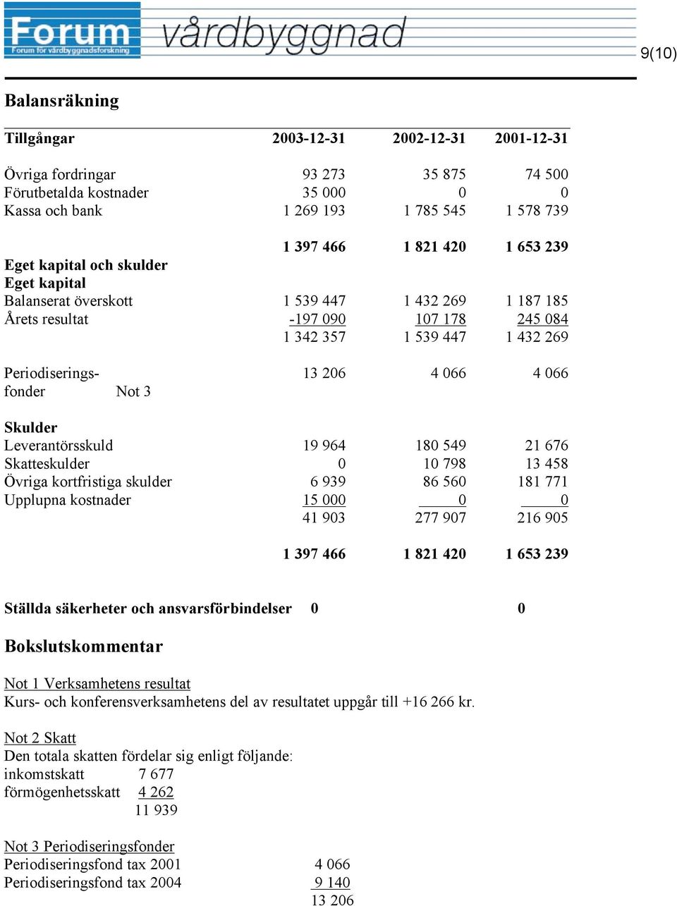 13 206 4 066 4 066 Skulder Leverantörsskuld 19 964 180 549 21 676 Skatteskulder 0 10 798 13 458 Övriga kortfristiga skulder 6 939 86 560 181 771 Upplupna kostnader 15 000 0 0 41 903 277 907 216 905 1