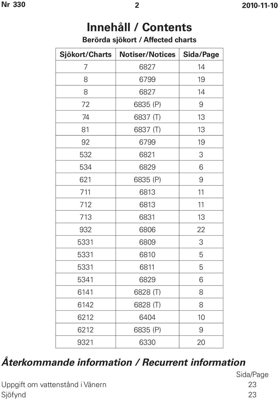 11 713 6831 13 932 6806 22 5331 6809 3 5331 6810 5 5331 6811 5 5341 6829 6 6141 6828 (T) 8 6142 6828 (T) 8 6212 6404 10 6212