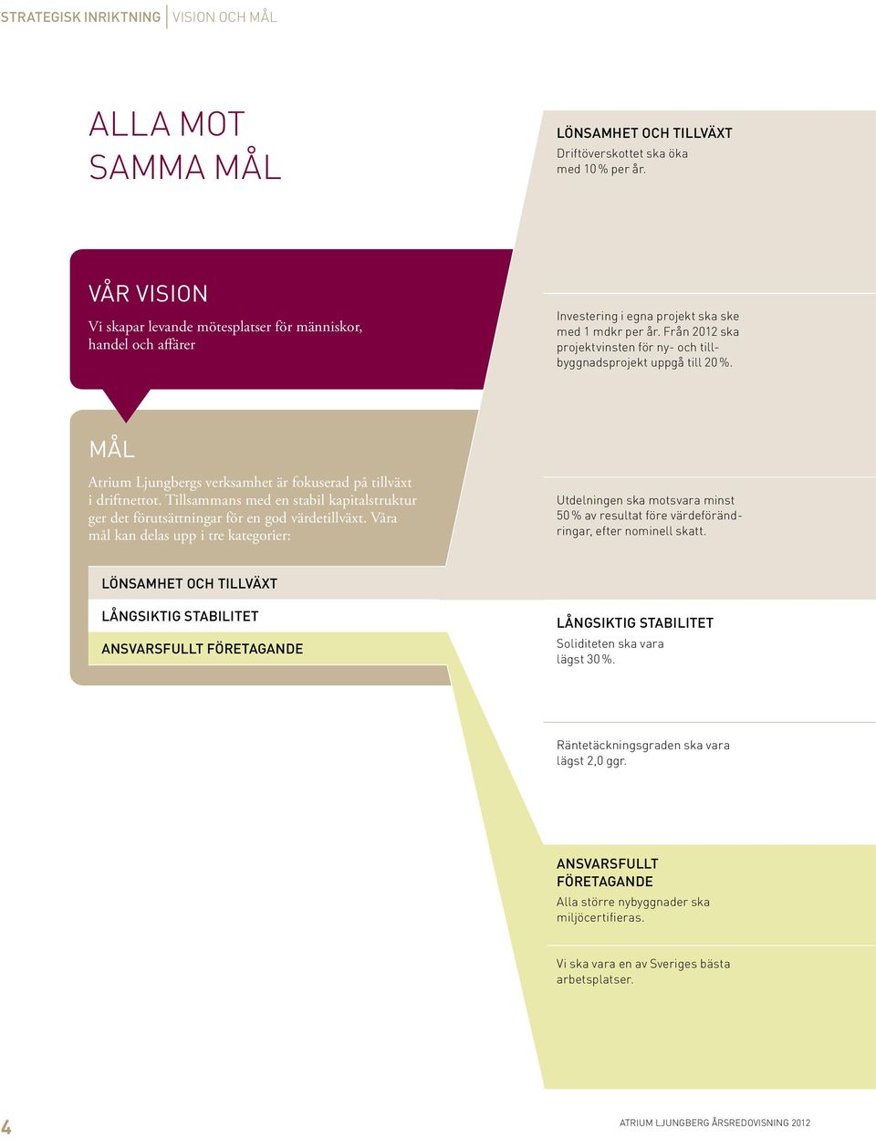 Från 2012 ska projektvinsten för ny- och tillbyggnadsprojekt uppgå till 20 %. Mål Atrium Ljungbergs verksamhet är fokuserad på tillväxt i driftnettot.