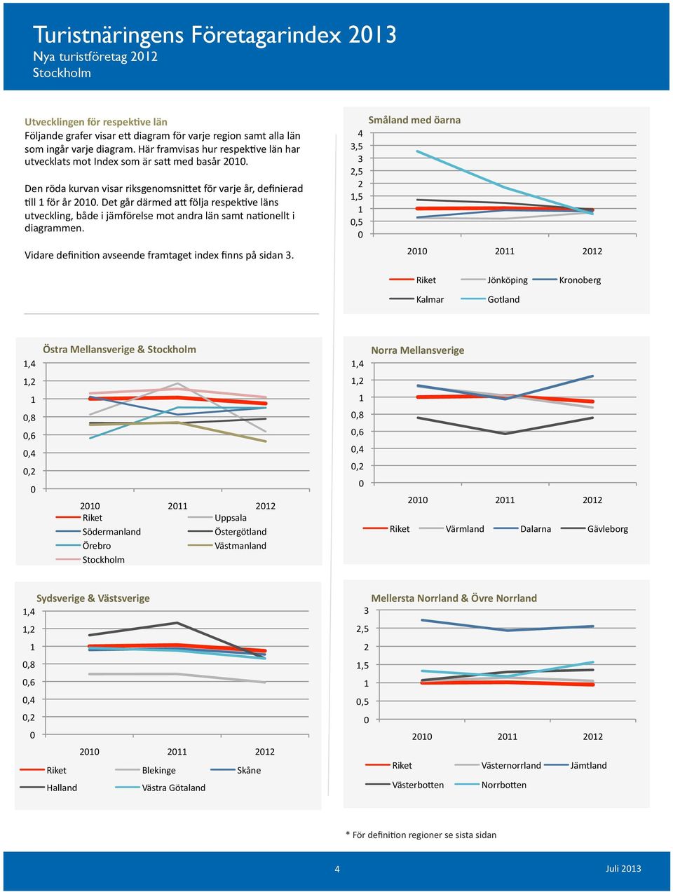 ve läns utveckling, både i jämförelse mot andra län samt na?onellt i diagrammen. Vidare defini?on avseende framtaget index finns på sidan 3.