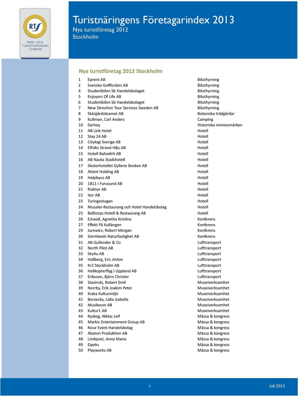 on Tour Services Sweden AB Biluthyrning 8 Skärgårdsteamet AB Botaniska trädgårdar 9 Kullman, Carl Anders Camping 10 Darteq Historiska minnesmärken 11 AB Link Hotel Hotell 12 Stay 24 AB Hotell 13