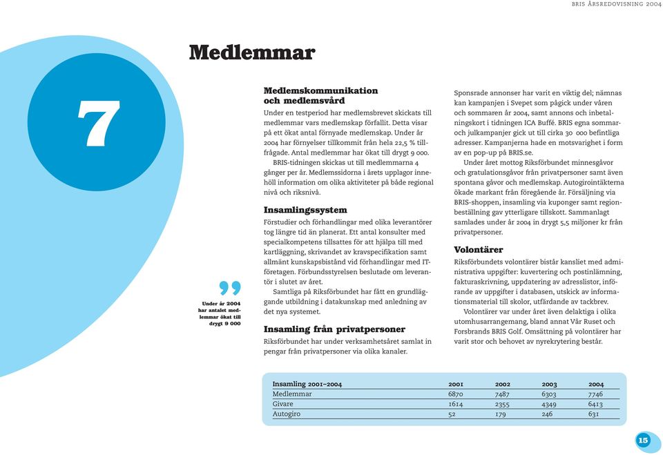 BRIS-tidningen skickas ut till medlemmarna 4 gånger per år. Medlemssidorna i årets upplagor innehöll information om olika aktiviteter på både regional nivå och riksnivå.