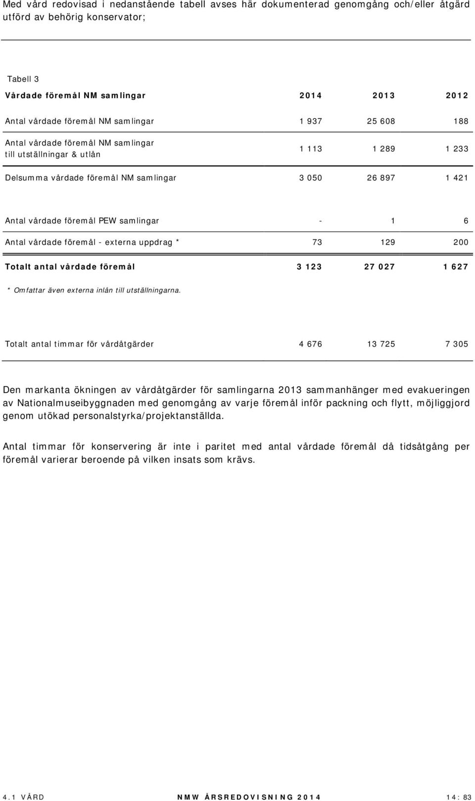 - 1 6 Antal vårdade föremål - externa uppdrag * 73 129 200 Totalt antal vårdade föremål 3 123 27 027 1 627 * Omfattar även externa inlån till utställningarna.