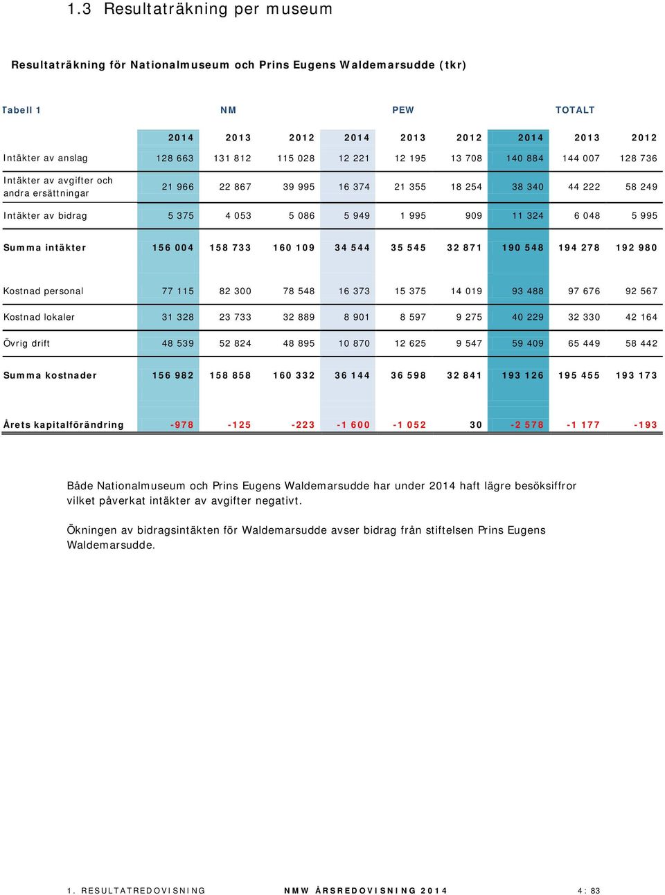 5 086 5 949 1 995 909 11 324 6 048 5 995 Summa intäkter 156 004 158 733 160 109 34 544 35 545 32 871 190 548 194 278 192 980 Kostnad personal 77 115 82 300 78 548 16 373 15 375 14 019 93 488 97 676
