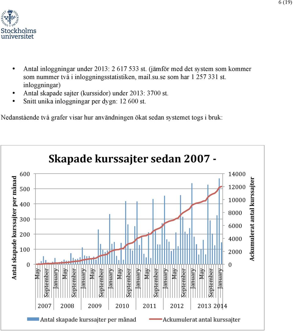 Nedanstående två grafer visar hur användningen ökat sedan systemet togs i bruk: Skapade kurssajter sedan 2007 - Antal skapade kurssajter per månad 600 500 400 300 200 100 0 May September