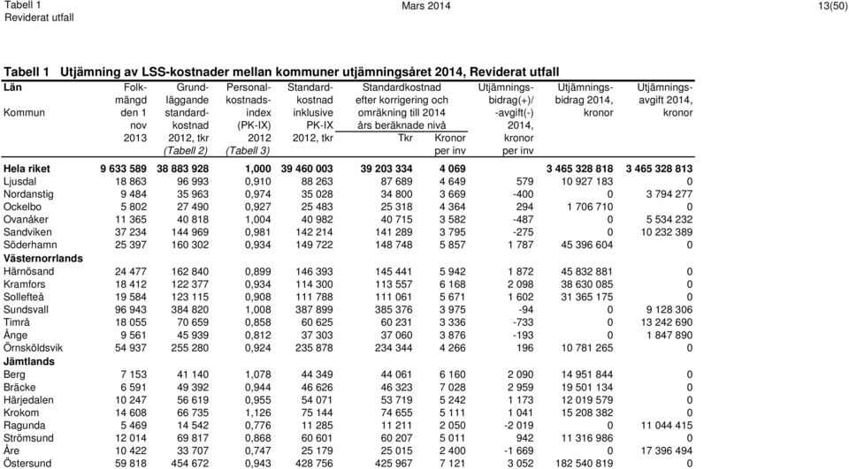 beräknade nivå 2014, 2013 2012, tkr 2012 2012, tkr Tkr Kronor kronor (Tabell 2) (Tabell 3) per inv per inv Hela riket 9 633 589 38 883 928 1,000 39 460 003 39 203 334 4 069 3 465 328 818 3 465 328