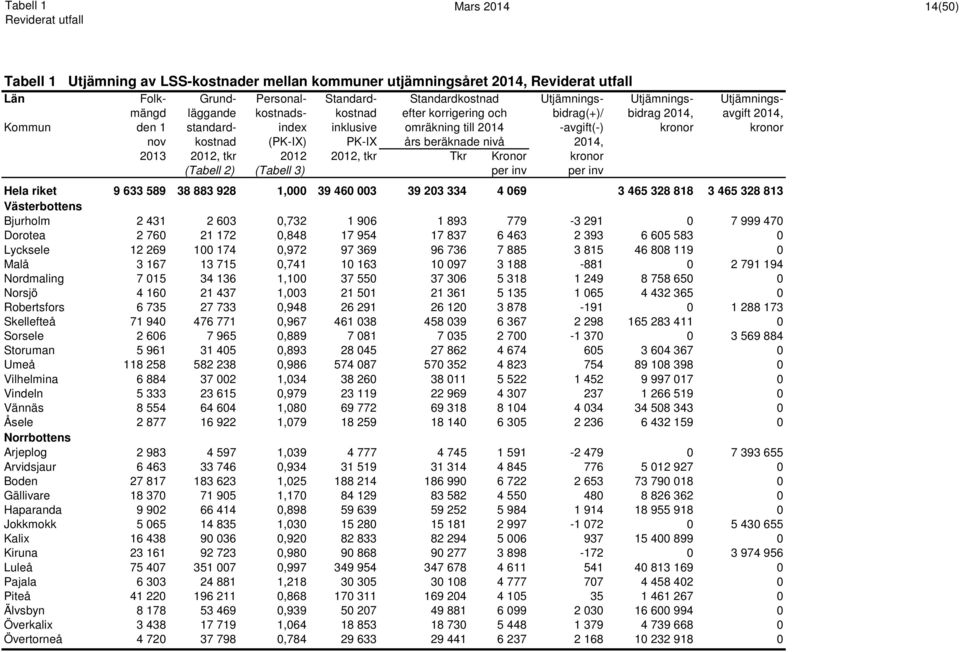 beräknade nivå 2014, 2013 2012, tkr 2012 2012, tkr Tkr Kronor kronor (Tabell 2) (Tabell 3) per inv per inv Hela riket 9 633 589 38 883 928 1,000 39 460 003 39 203 334 4 069 3 465 328 818 3 465 328