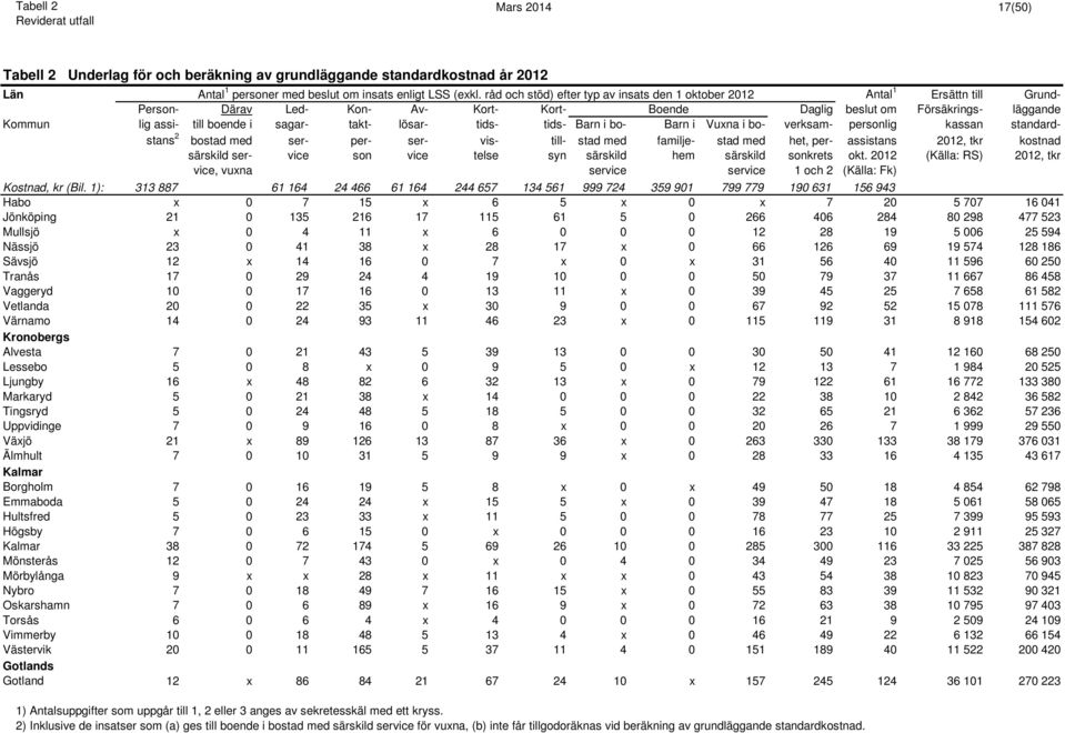 sagar- takt- lösar- tids- tids- Barn i bo- Barn i Vuxna i bo- verksam- personlig kassan standardstans 2 bostad med ser- per- ser- vis- till- stad med familje- stad med het, per- assistans 2012, tkr