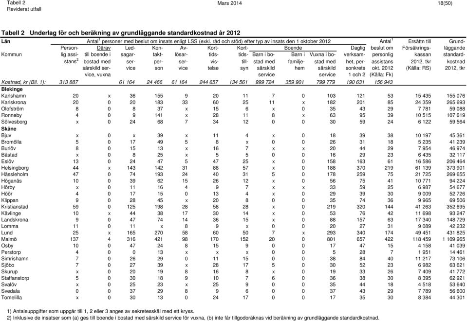 sagar- takt- lösar- tids- tids- Barn i bo- Barn i Vuxna i bo- verksam- personlig kassan standardstans 2 bostad med ser- per- ser- vis- till- stad med familje- stad med het, per- assistans 2012, tkr