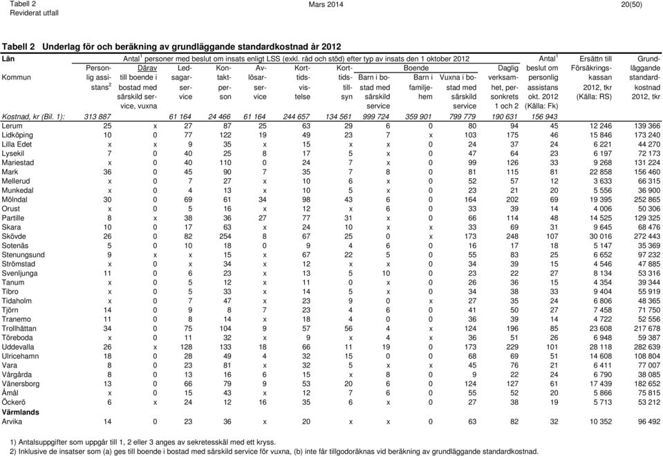 sagar- takt- lösar- tids- tids- Barn i bo- Barn i Vuxna i bo- verksam- personlig kassan standardstans 2 bostad med ser- per- ser- vis- till- stad med familje- stad med het, per- assistans 2012, tkr