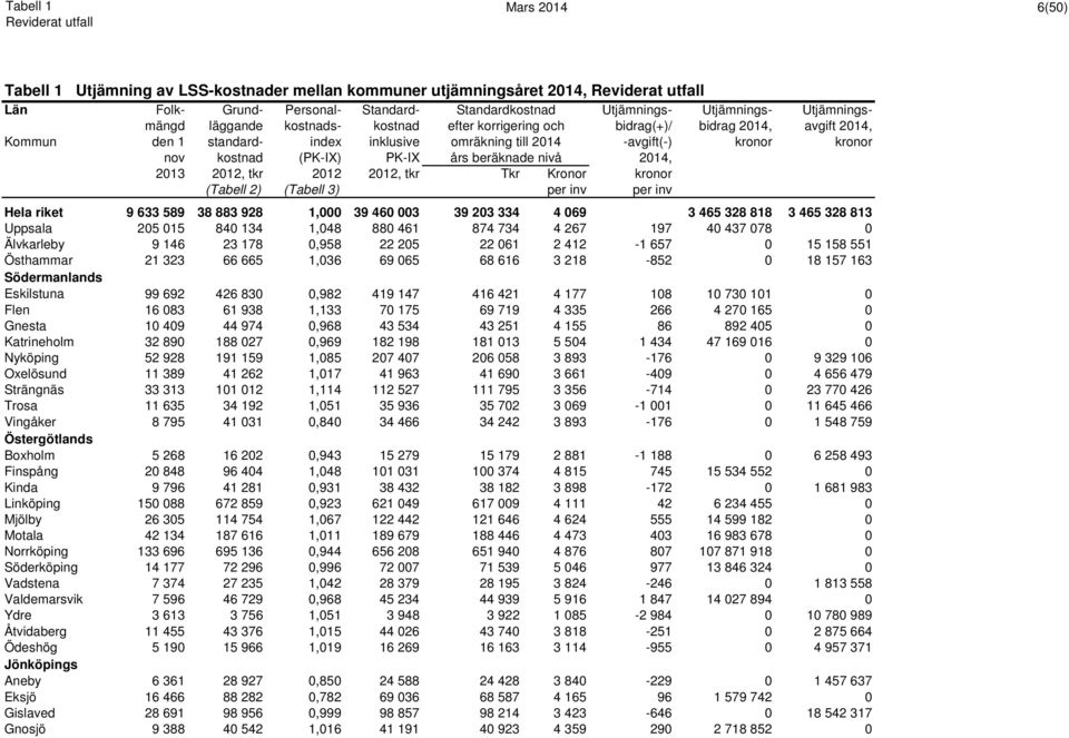 beräknade nivå 2014, 2013 2012, tkr 2012 2012, tkr Tkr Kronor kronor (Tabell 2) (Tabell 3) per inv per inv Hela riket 9 633 589 38 883 928 1,000 39 460 003 39 203 334 4 069 3 465 328 818 3 465 328