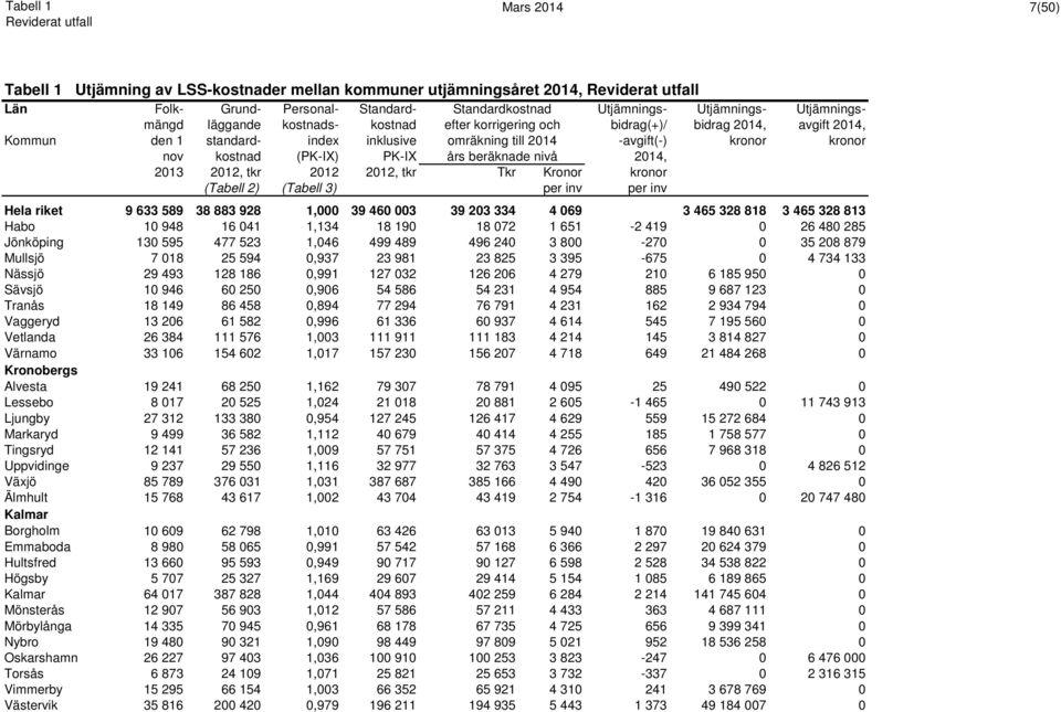 beräknade nivå 2014, 2013 2012, tkr 2012 2012, tkr Tkr Kronor kronor (Tabell 2) (Tabell 3) per inv per inv Hela riket 9 633 589 38 883 928 1,000 39 460 003 39 203 334 4 069 3 465 328 818 3 465 328