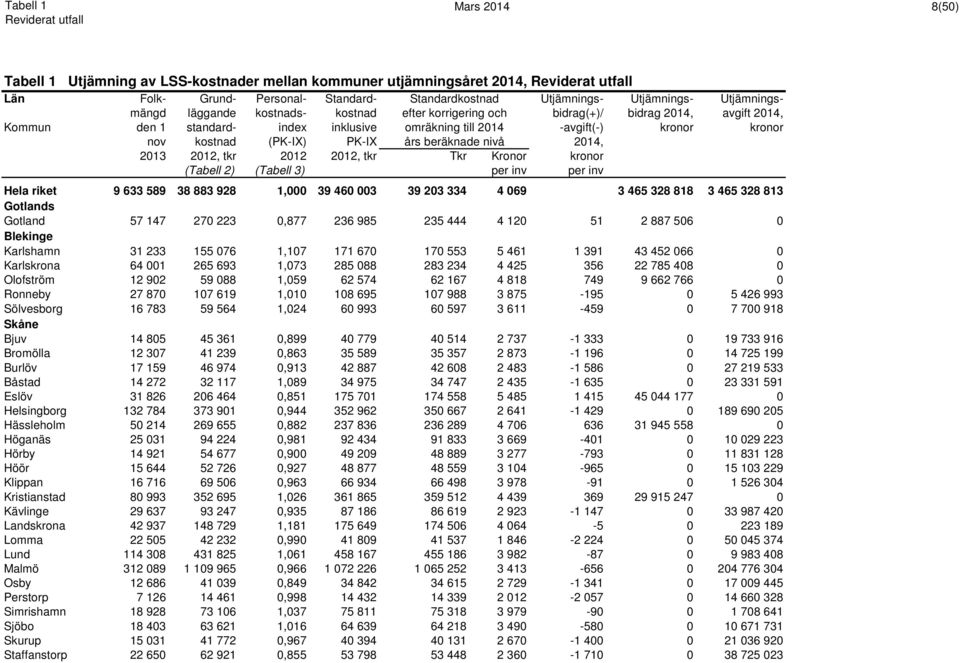 beräknade nivå 2014, 2013 2012, tkr 2012 2012, tkr Tkr Kronor kronor (Tabell 2) (Tabell 3) per inv per inv Hela riket 9 633 589 38 883 928 1,000 39 460 003 39 203 334 4 069 3 465 328 818 3 465 328