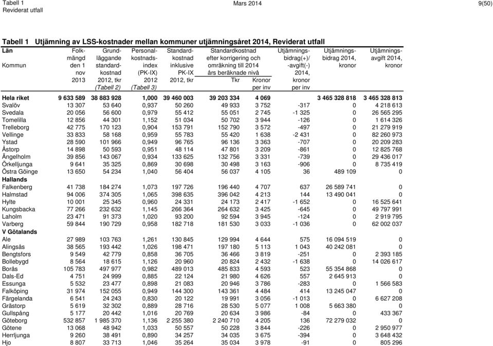 beräknade nivå 2014, 2013 2012, tkr 2012 2012, tkr Tkr Kronor kronor (Tabell 2) (Tabell 3) per inv per inv Hela riket 9 633 589 38 883 928 1,000 39 460 003 39 203 334 4 069 3 465 328 818 3 465 328