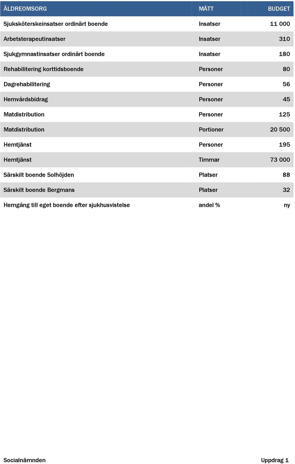 Hemvårdsbidrag Personer 45 Matdistribution Personer 125 Matdistribution Portioner 20 500 Hemtjänst Personer 195 Hemtjänst Timmar 73