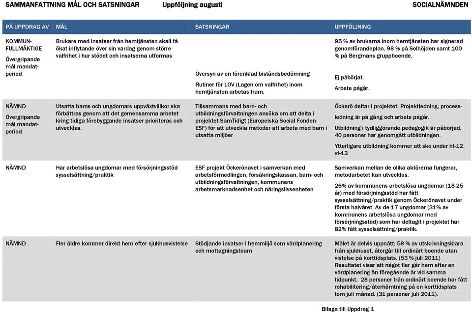 arbetas fram. 95 % av brukarna inom hemtjänsten har signerad genomförandeplan. 98 % på Solhöjden samt 100 % på Bergmans gruppboende. Ej påbörjat. Arbete pågår.