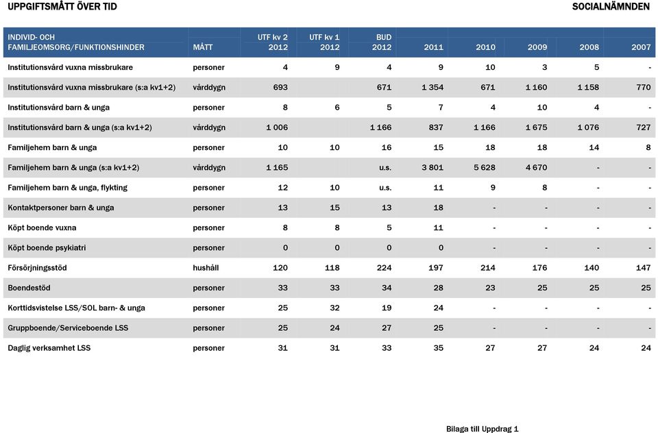 vårddygn 1 006 1 166 837 1 166 1 675 1 076 727 Familjehem barn & unga personer 10 10 16 15 18 18 14 8 Familjehem barn & unga (s:a kv1+2) vårddygn 1 165 u.s. 3 801 5 628 4 670 - - Familjehem barn & unga, flykting personer 12 10 u.