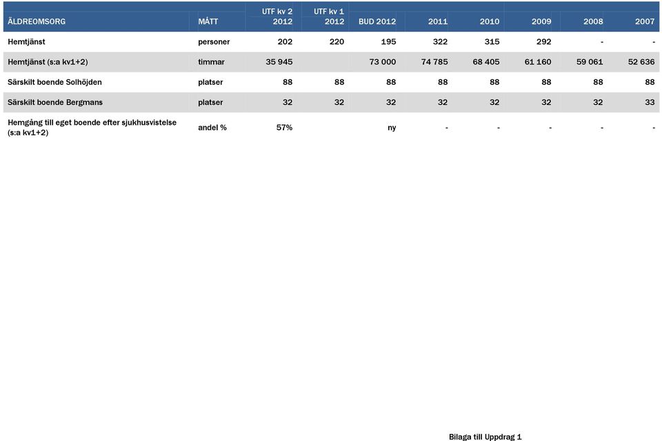 Särskilt boende Solhöjden platser 88 88 88 88 88 88 88 88 Särskilt boende Bergmans platser 32 32 32 32 32