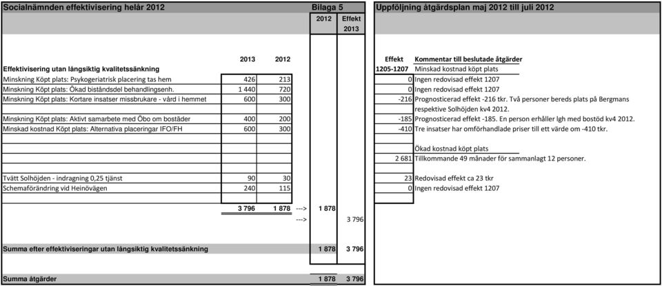 behandlingsenh. 1 440 720 0 Ingen redovisad effekt 1207 Minskning Köpt plats: Kortare insatser missbrukare - vård i hemmet 600 300-216 Prognosticerad effekt -216 tkr.