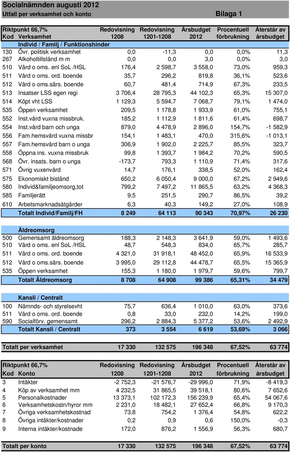 enl SoL /HSL 176,4 2 598,7 3 558,0 73,0% 959,3 511 Vård o oms. ord. boende 35,7 296,2 819,8 36,1% 523,6 512 Vård o oms.särs.