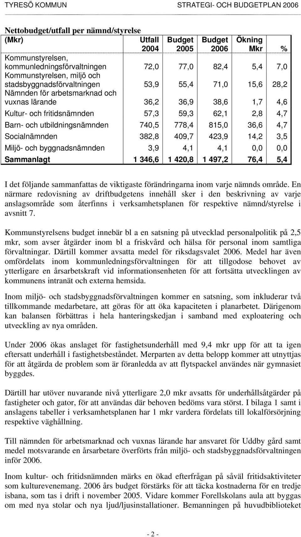 Socialnämnden 382,8 409,7 423,9 14,2 3,5 Miljö- och byggnadsnämnden 3,9 4,1 4,1 0,0 0,0 Sammanlagt 1 346,6 1 420,8 1 497,2 76,4 5,4 I det följande sammanfattas de viktigaste förändringarna inom varje