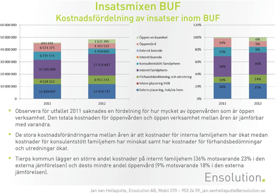 De stora kostnadsförändringarna mellan åren är att kostnader för interna familjehem har ökat medan kostnader för konsulentstött familjehem har minskat samt har
