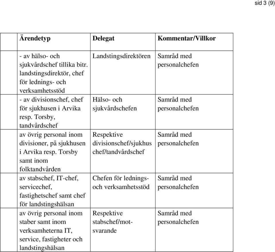 Torsby samt inom folktandvården av stabschef, IT-chef, servicechef, fastighetschef samt chef för landstingshälsan av övrig personal inom staber samt inom verksamheterna IT, service, fastigheter och