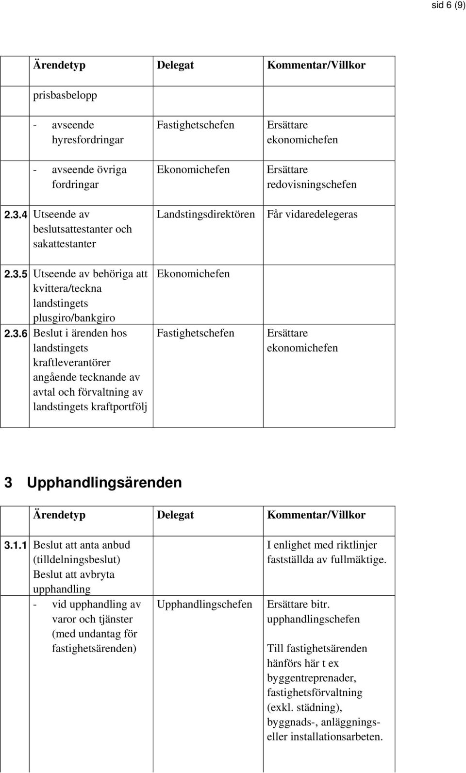 Fastighetschefen Ersättare ekonomichefen Ersättare redovisningschefen Får vidaredelegeras Ersättare ekonomichefen 3 Upphandlingsärenden Ärendetyp Delegat Kommentar/Villkor 3.1.