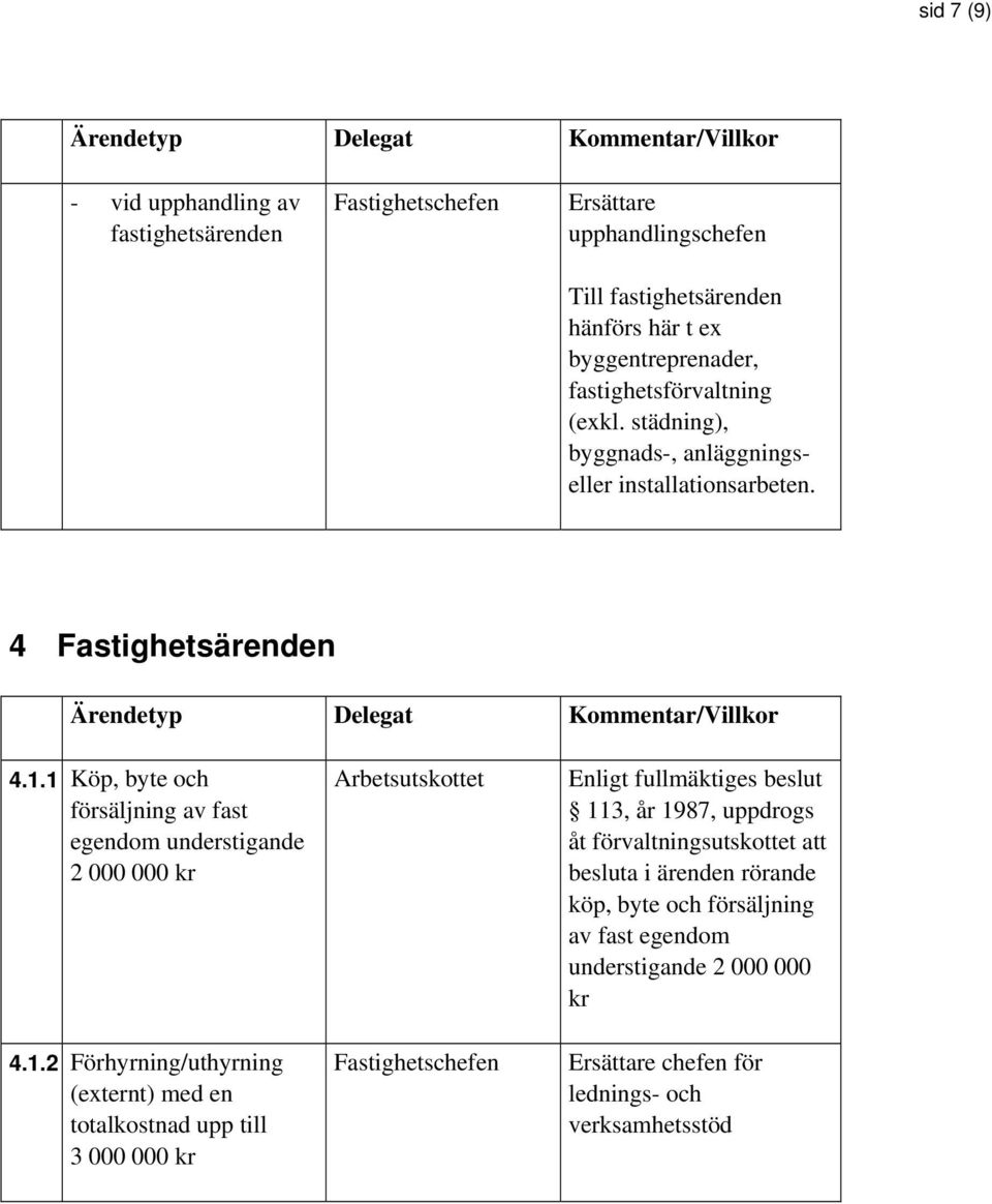 1 Köp, byte och försäljning av fast egendom understigande 2 000 000 kr 4.1.2 Förhyrning/uthyrning (externt) med en totalkostnad upp till 3 000 000 kr Arbetsutskottet Fastighetschefen